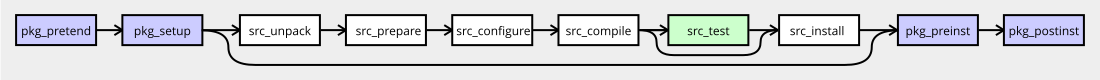 How the ebuild phase functions are processed