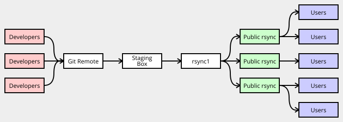 Git to RSYNC Propagation